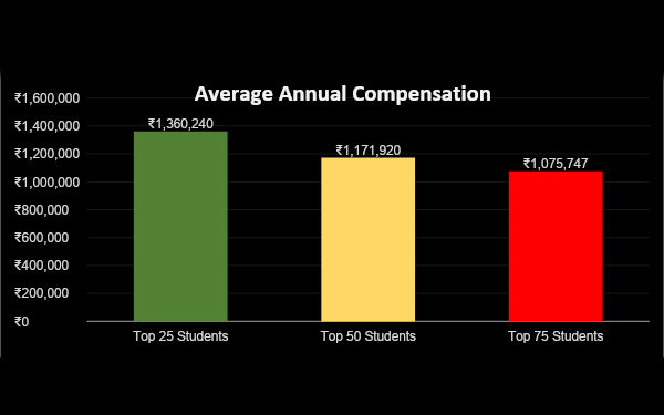 average annual compensation
