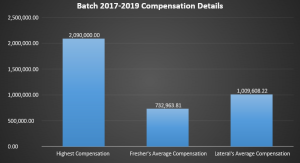 batch 2017-2019 compensation Details
