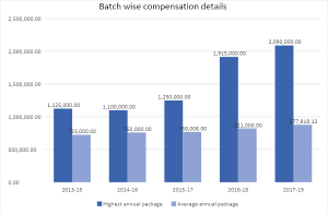 batch wise compensation details