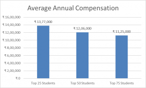 average annual compensation