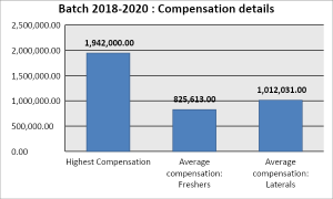 2018-2020 compensation details